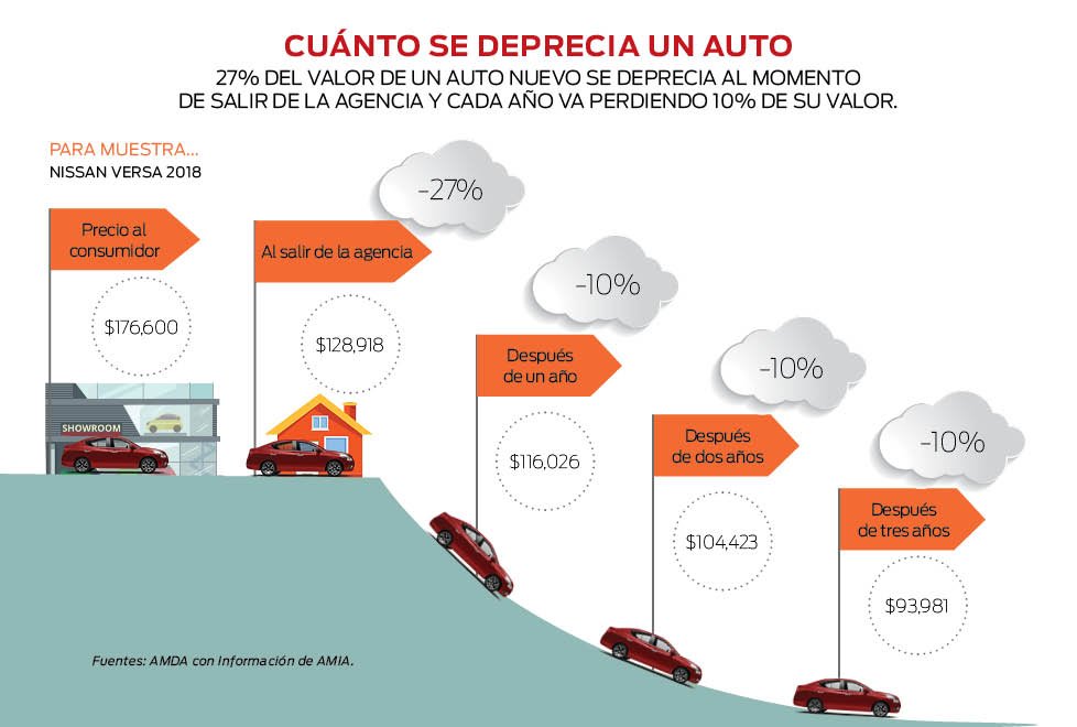 Gráfica que muestra la curva de depreciación de un carro a lo largo de los años